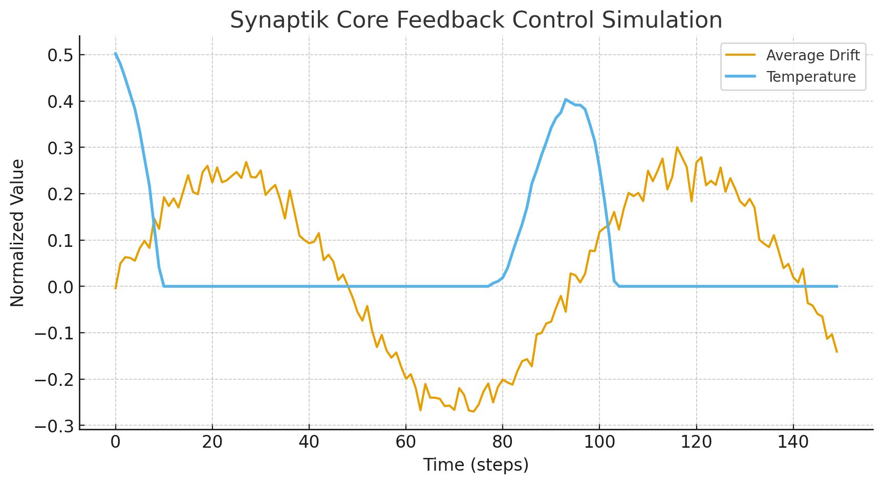Synaptik Core Feedback Loop